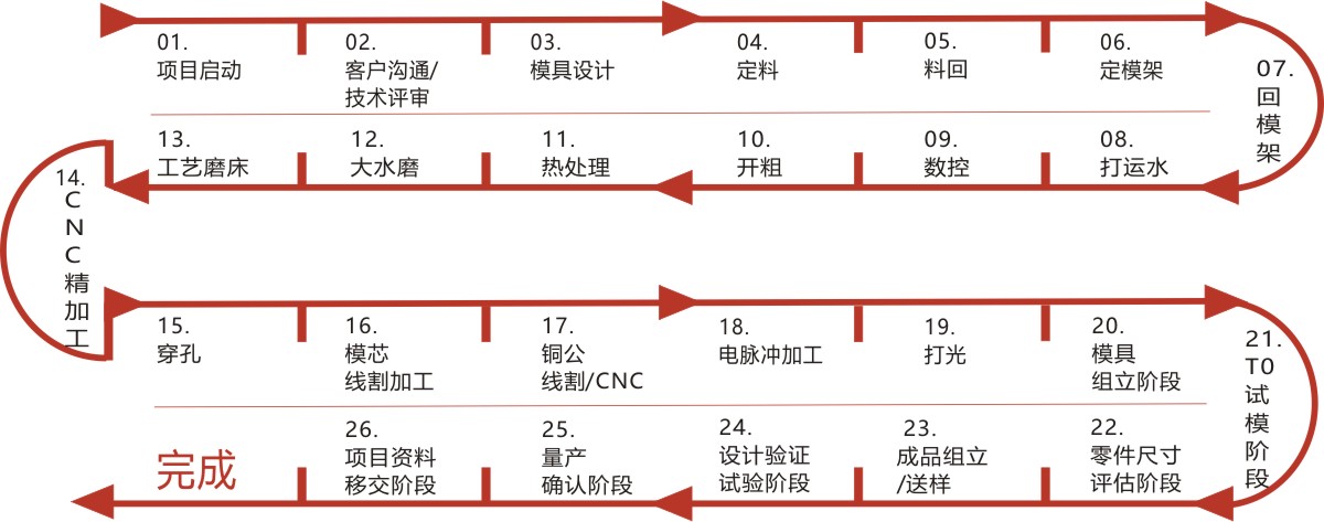 根據模具難易度，一般客戶確定設計方案后30天-45天可以完成送樣